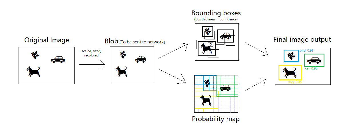 Computer vision diagram