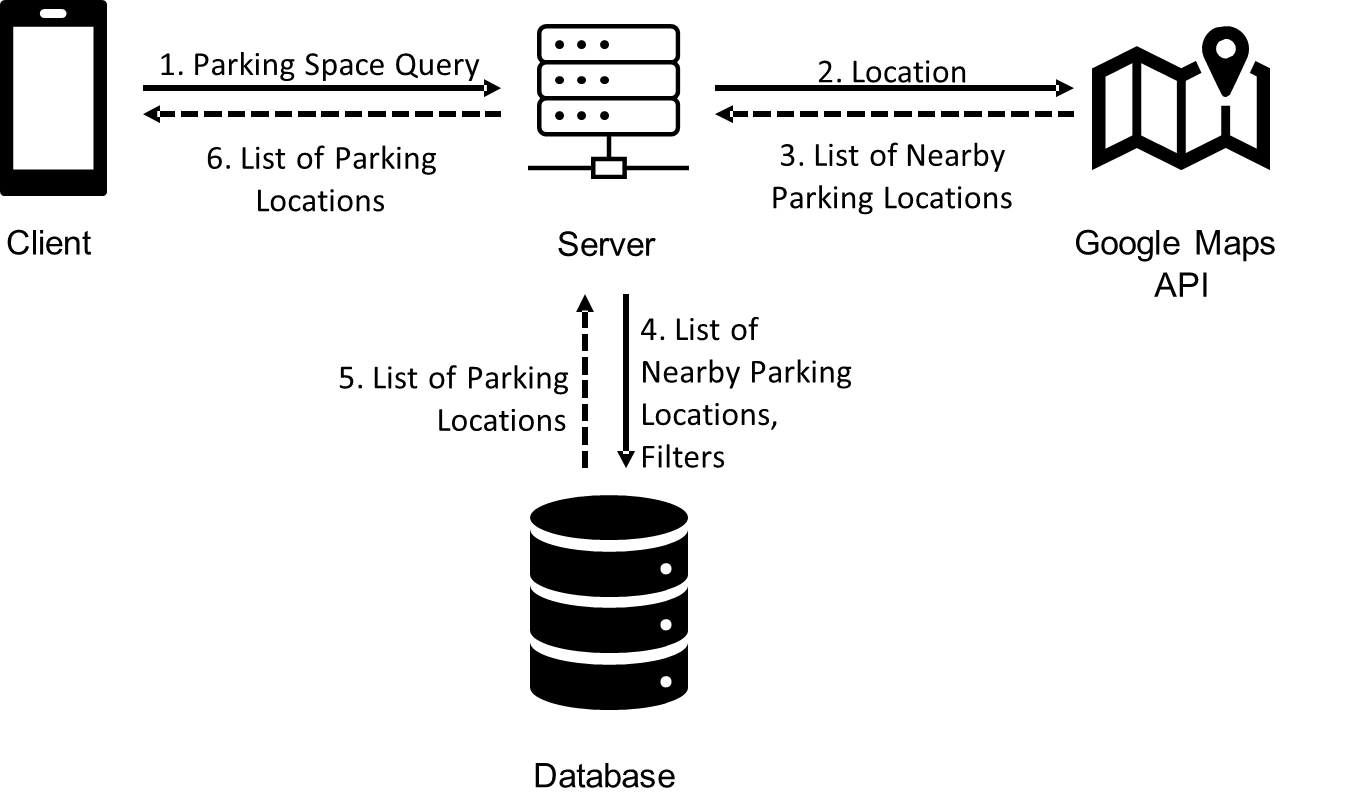 Figure 4. Data Flow – Search for Parking Space